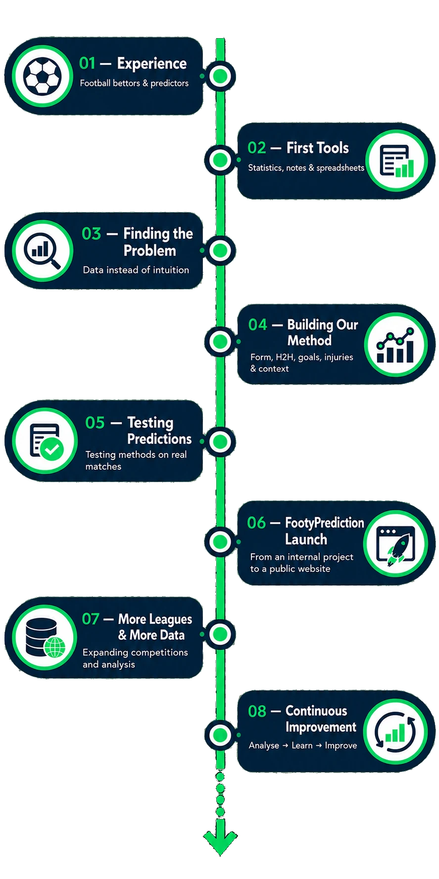 FootyPrediction journey: from betting experience to continuous improvement